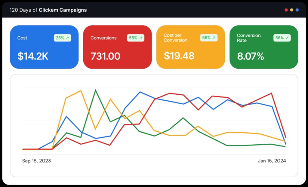 MD Auto campaign performance dashboard