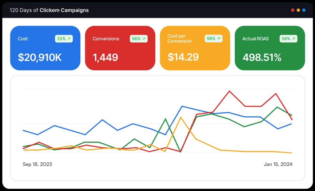 Eternal Roses campaign performance dashboard